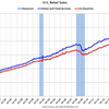 2017/9　米・小売・売上高　+1.6% 前月比　△