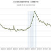 2016/4/2週　米・失業保険申請　24.7万件　▼