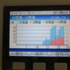 さらぽか電気消費量、途中経過発表(●´ω｀●)