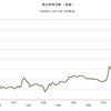 2014/9　商品価格指数（実質）　725.31　▼