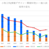 【2024春】小牧工科(情報デザイン・環境科学)の一般入試倍率【2017~2024の比較】