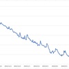 【365日目：-31.0kg】100キロから70キロに痩せたダイエットグラフ公開