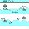 電磁波の初期位相の違いが引力・斥力を生み出す(?)