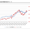 NASDAQ100は高金利下でも純利益を伸ばしている