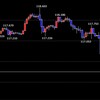 東京時間の米ドルの見通し　ドル安の流れ