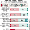  性教育、都内中学校調査　「指導要領外も必要」４６％ - 東京新聞(2018年9月14日)