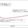 人間は学び始めの時に自信過剰に陥りやすい