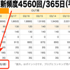 ブログの更新頻度 週平均87.5回！─ にっぽんブログ村ランキングより ─