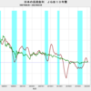 2022/3　日本の長期金利　+0.218%　△