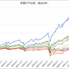 米国ETFのパフォーマンス比較（2021/11時点）