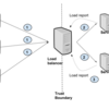 gRPCでのLoad Balancing