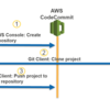 Bitbucket上のリポジトリをAWS CodeCommit上へ移行する