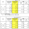 ＃１５３４　東京メトロの旅客数・収入は前年比＋１３％台　２０２３年３月期第３四半期