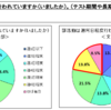 保護者の６割以上 部活動が勉強に良い影響