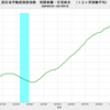 2021/1　国交省不動産価格指数　+6.4%　前年同月比　△