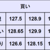 週間為替予想　2022年5/2～5/6