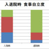 脳卒中患者さんの食事自立度