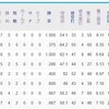 日ハムの洗礼を浴びる池田、五十幡、伊藤　　3人がはつらつとプレーできる理由