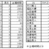 湘南ベルマーレ　Ｊ２降格必至