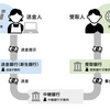 通貨革命⁉　仮想通貨の可能性について