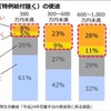 児童手当使途の調査報告書が間違っているようなので、厚生労働省に電話しました