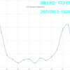 BKF:制動力:SB:EBD-TT2:691:Scan data:O2-sensor-Frequency:THW:冷却水温表示青灯54℃消灯: