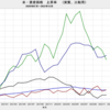 2022/12　米・実質価格上昇率　資産種類別比較　改定値