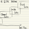 Day 44 in MIT Sloan Fellows Class 2023, Entrepreneurial Sales  2, Four Sales Motions