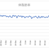 ボディメイクの週間報告15週目（2/15-2/21）: 人間ドックの結果が届き、再検査が0になりました！