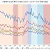 民主党政権と安倍政権で完全失業率の減少の質に差はない、というかむしろ安倍政権下ではアベノミクスと関係なく下駄履かされてたりする