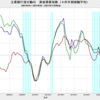 2021/4Q　主要銀行貸出動向　住宅ローン需要D.I.　+10　△