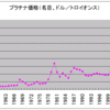 商品循環　第８９回　プラチナの実質価格の長期的推移