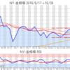 金プラチナ相場とドル円 NY市場10/29終値とチャート