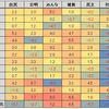 安倍内閣と各党の距離を数値化してみた