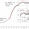 食材の高騰で学校給食は肉を減らし、他のもので代用していると言っていたよ。それはいつ頃の話ですか？戦時中？