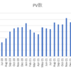 はてなブログの25か月目の運用結果！収入は落ち込みましたが、PVは高水準を維持！