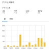 アクセス解析をまとめる男②