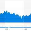 (米国市場) 3指数とも上昇するも、決算に引きづられダウは微プラス。ナスダックは最高値を更新ヽ(=´▽`=)ﾉ