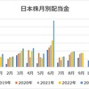 【収支報告】8月の配当金等入金金額！