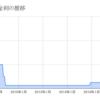 【高配当ETF】ＰＦＦの不調の原因は？7年ぶりの安値を更新