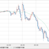 GBP/USD 　さらなる下落