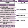 「共謀罪」対象犯罪　衆院事務局調査「３１６」　政府「２７７」と相違 - 東京新聞(2017年4月18日)