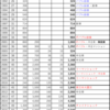 FIRE前から現在の資産形成：貯金 5,124万円と余剰資金 5,199万円を投資し総資産 9,680万円