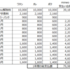 脱・MNP乞食！3大キャリアから脱出で年間12万円の節約！(2016年11月の記録)