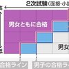 合否のボーダーライン上のマイノリティ