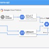 GCFでWeb APIを作る