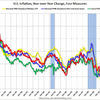 2013/11 米CPI　総合指数（季節調整済み）　+0.0%　前月比　△