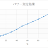 IC-7610：出力パワー測定（最大パワー、％表示＆実際パワー）