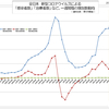 全日本  新型コロナウイルス 治療中および重症患者数など、一週間毎の増加数動向  (6月25日現在)