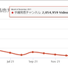 手越祐也の再生数の推移がやばいと話題ｗ　２０２１年～２０２０年